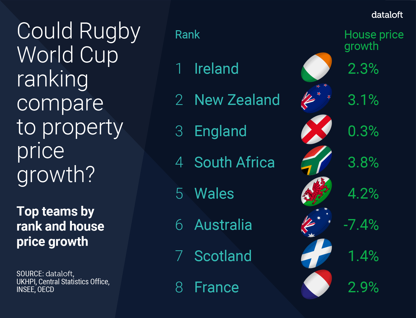 Could Rugby World Cup ranking compare to property price growth?