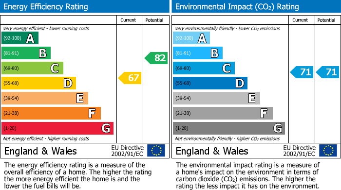 EPC Graph for Trinity House Station Road, Borehamwood