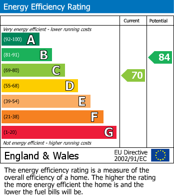 EPC Graph for Dacre Gardens, Borehamwood