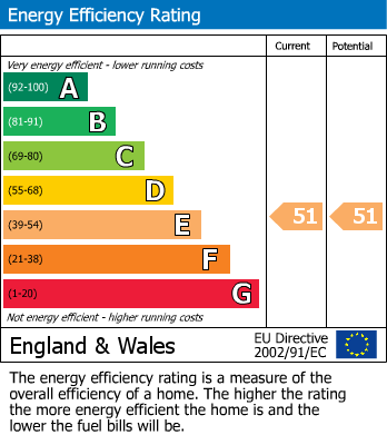 EPC Graph for Shenley Road, Borehamwood