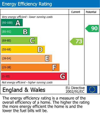 EPC Graph for Hancock Court, Borehamwood