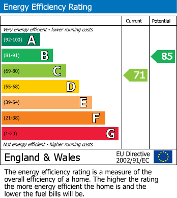 EPC Graph for Byron Avenue, Borehamwood