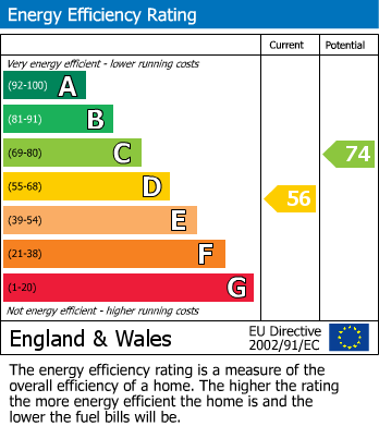 EPC Graph for Torworth Road, Borehamwood