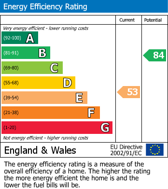 EPC Graph for Nicholas Road, Elstree