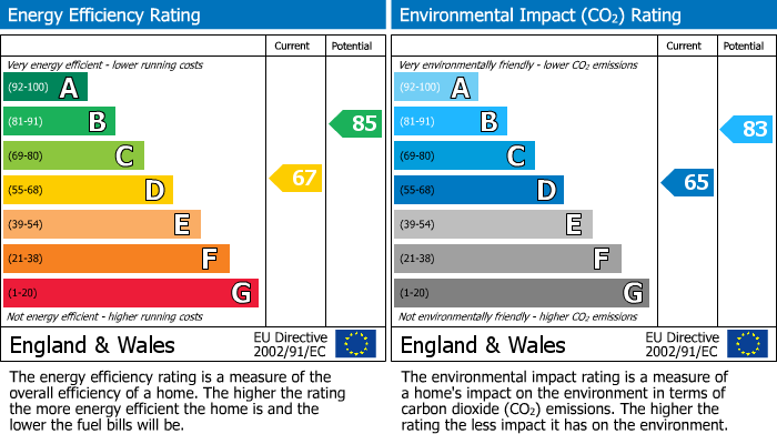 EPC Graph for Barton Way, Borehamwood
