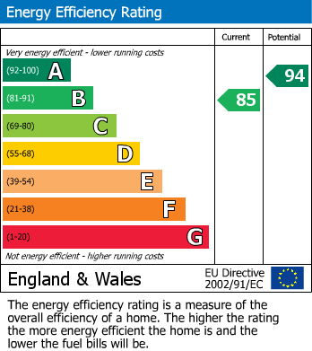 EPC Graph for Shenley Road, Borehamwood