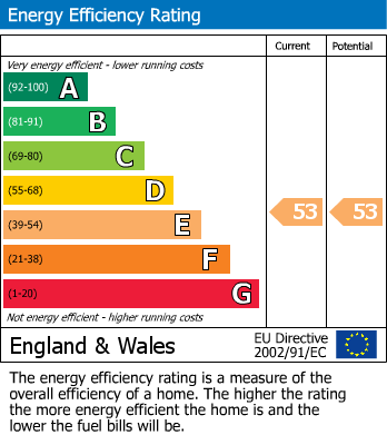 EPC Graph for Elstree Way, Borehamwood