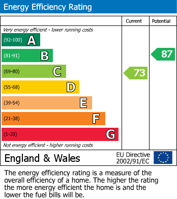 EPC Graph for Milland Court, Borehamwood