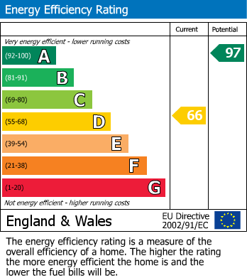 EPC Graph for Featherstone Gardens, Borehamwood