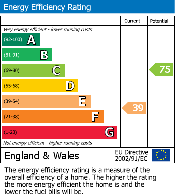 EPC Graph for Holt Close, Elstree