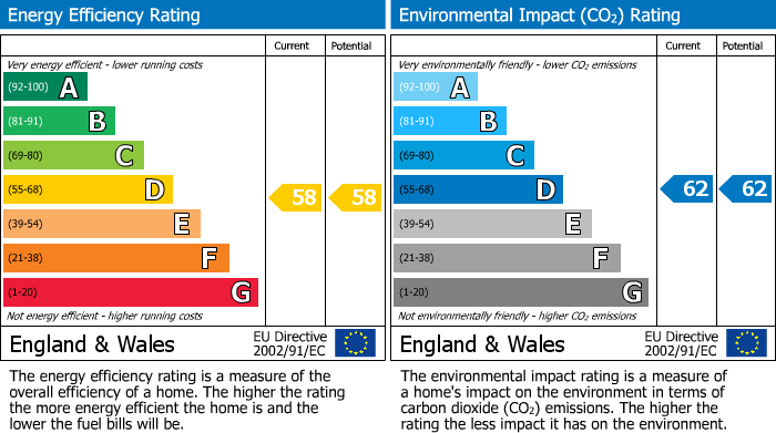 EPC Graph for Elstree Way, Borehamwood