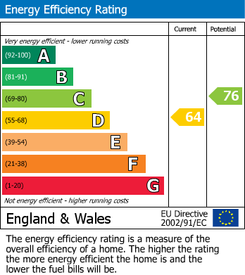 EPC Graph for Delius Close, Elstree