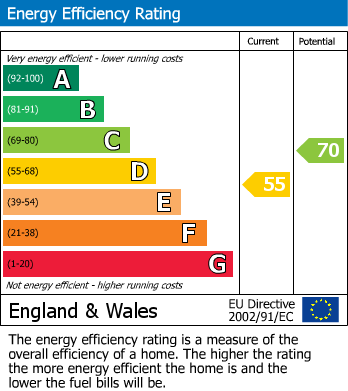 EPC Graph for Delius Close, Elstree, Borehamwood