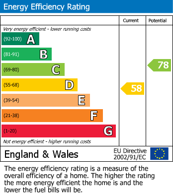 EPC Graph for The Reddings,Red Road, Borehamwood
