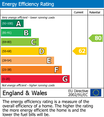 EPC Graph for Malden Road, Borehamwood