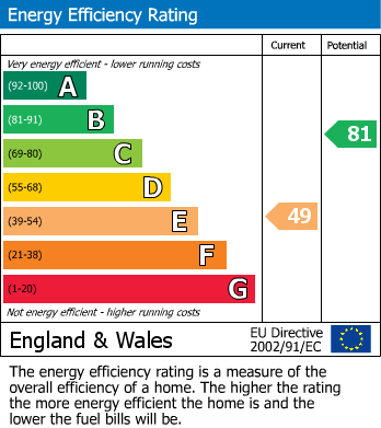 EPC Graph for Knebworth Path, Borehamwood