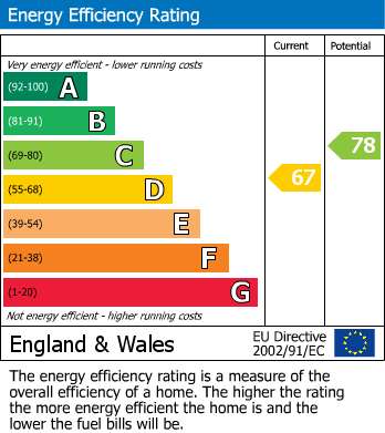 EPC Graph for Grange Road, Elstree