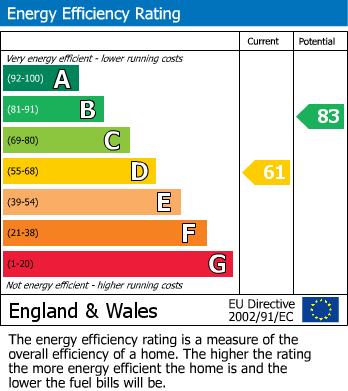 EPC Graph for Meryfield Close, Borehamwood