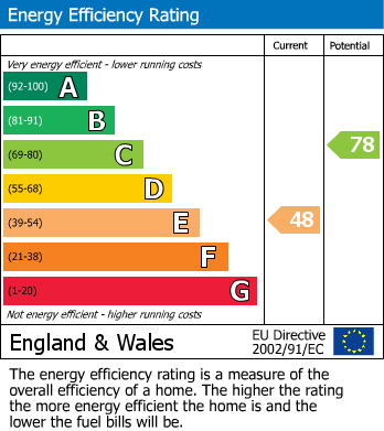 EPC Graph for Lemsford Court, Borehamwood