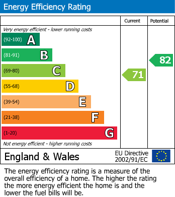 EPC Graph for Delius Close, Elstree