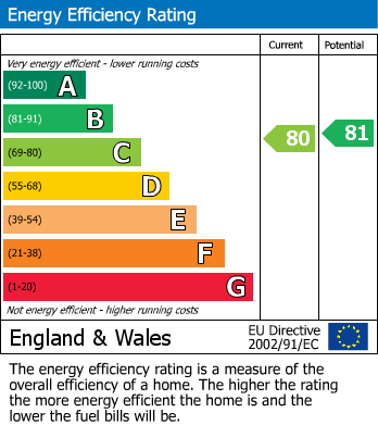 EPC Graph for Wilding Court,Whitehall Close, Borehamwood
