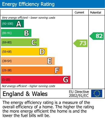EPC Graph for Danziger Way, Borehamwood