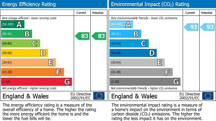 EPC Graph for Mills Court,Todd Close, Borehamwood