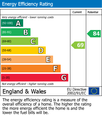 EPC Graph for Grosvenor Road, Borehamwood