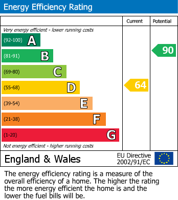 EPC Graph for Cygnet Close, Borehamwood