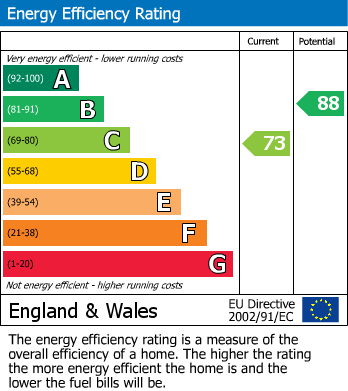 EPC Graph for Almond Way, Borehamwood
