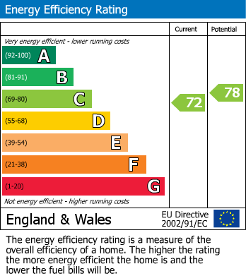 EPC Graph for Dacre Gardens, Borehamwood