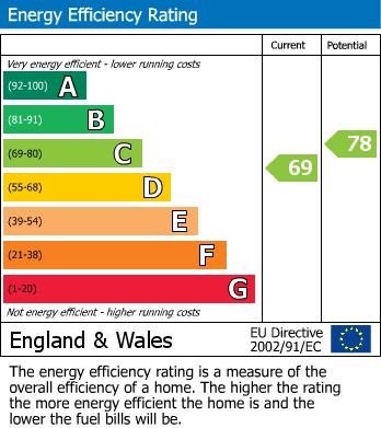 EPC Graph for Armstrong Close, Borehamwood