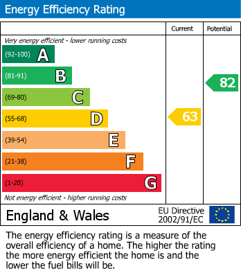 EPC Graph for Linton Avenue, Borehamwood