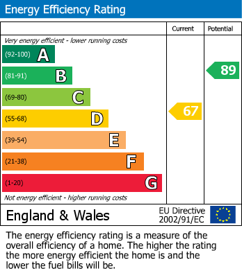 EPC Graph for Studio Way, Borehamwood