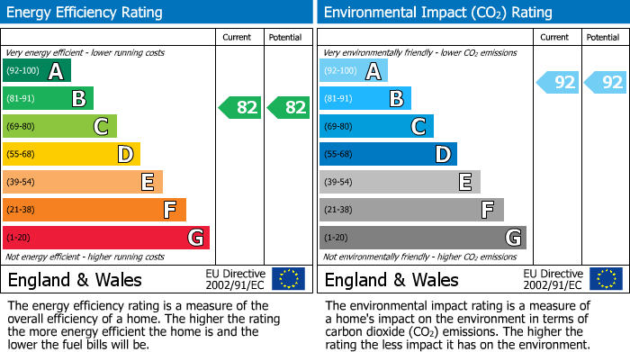 EPC Graph for Mills Court,Todd Close, Borehamwood