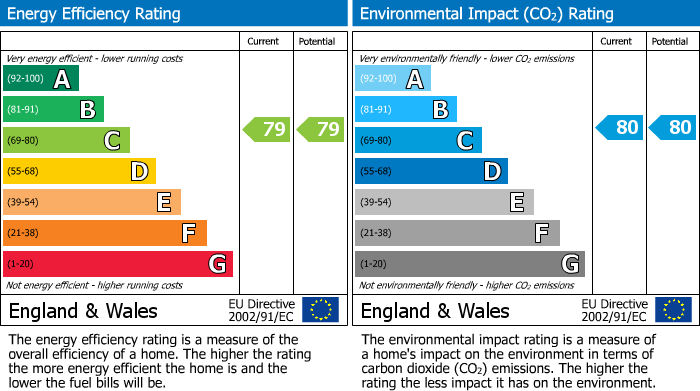 EPC Graph for Shenley Road, Borehamwood