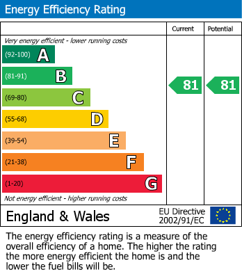 EPC Graph for Scrubbitts Square, Radlett