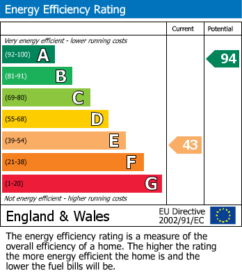 EPC Graph for Britten Close, Elstree
