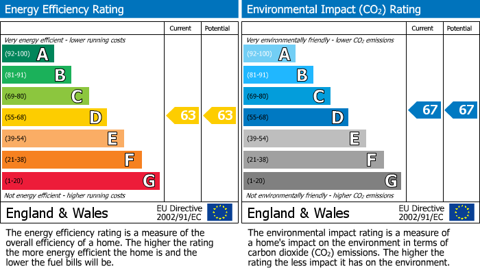 EPC Graph for Elstree House,Elstree Way,Borehamwood
