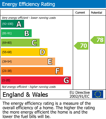 EPC Graph for Armstrong Close, Borehamwood