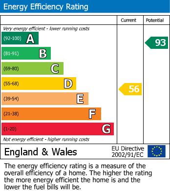 EPC Graph for Siskin Close, Borehamwood