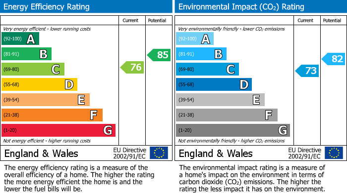 EPC Graph for Hampton Close, Borehamwood