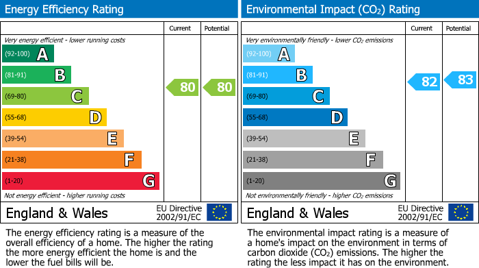 EPC Graph for Wilding Court,Whitehall Close, Borehamwood