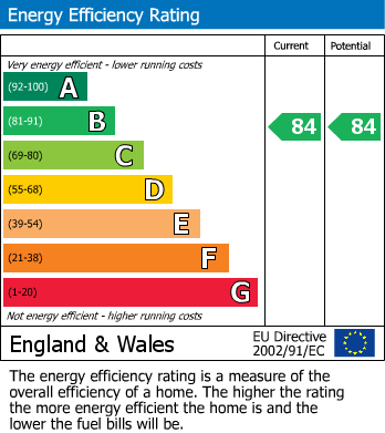 EPC Graph for Gemini Park,Manor Way,Borehamwood