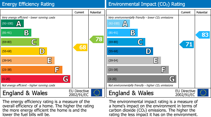 EPC Graph for Danziger Way, Borehamwood