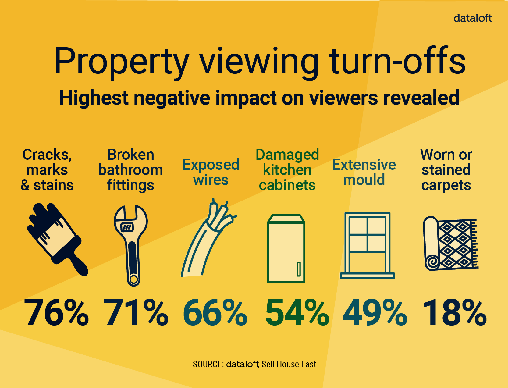 Property Turn-offs