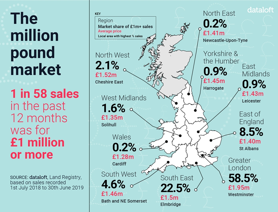 14,000 homes priced £1 million or more