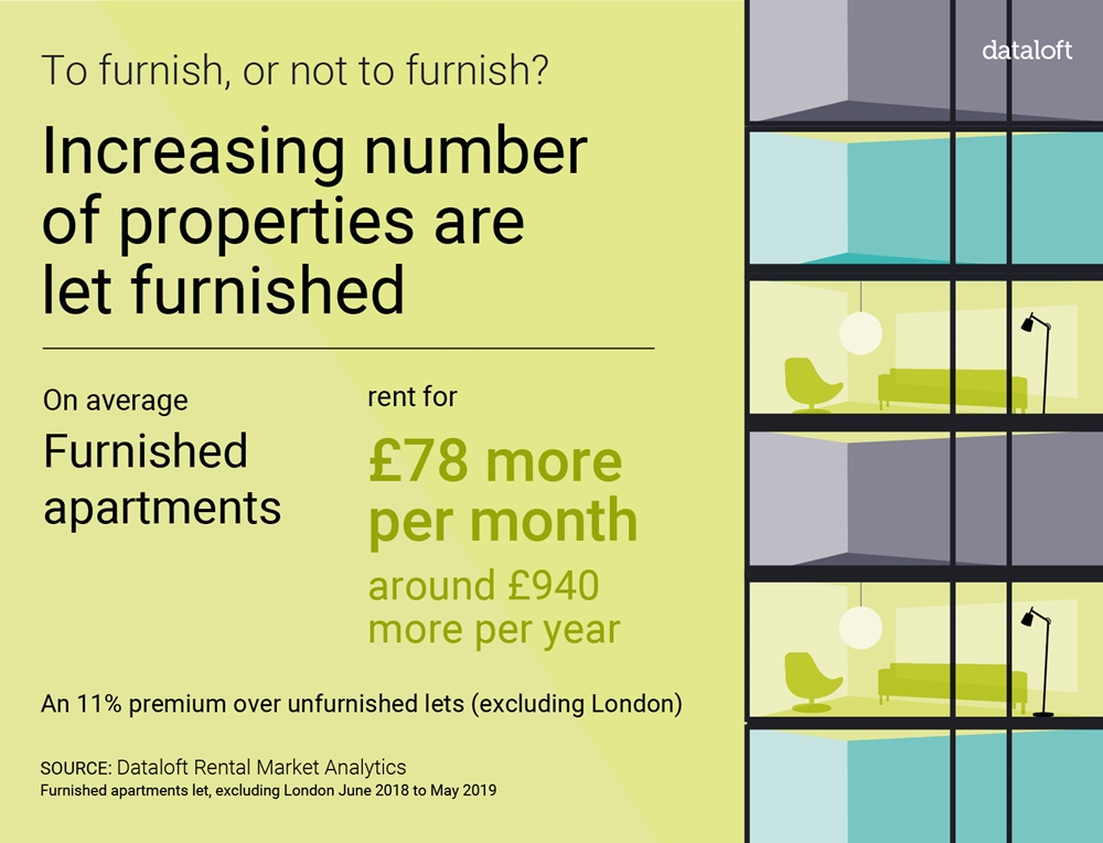 Furnished apartments, on average (excluding London), rent for £78 more per month