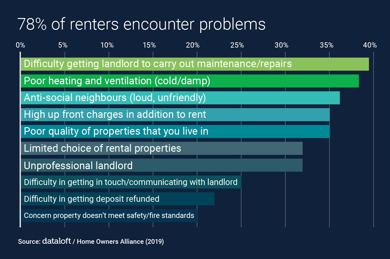 Nearly eight in every ten renters have experienced a problem renting