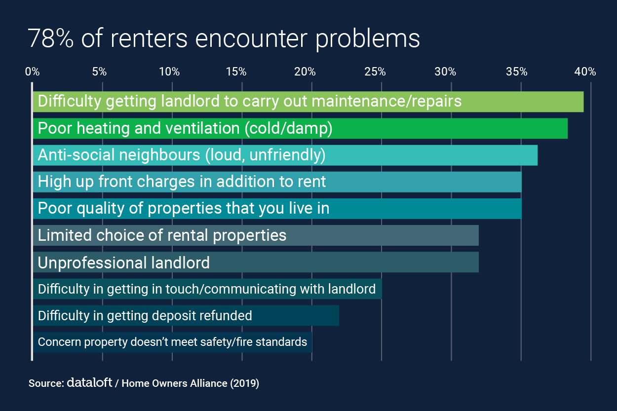 Nearly eight in every ten renters have experienced a problem renting